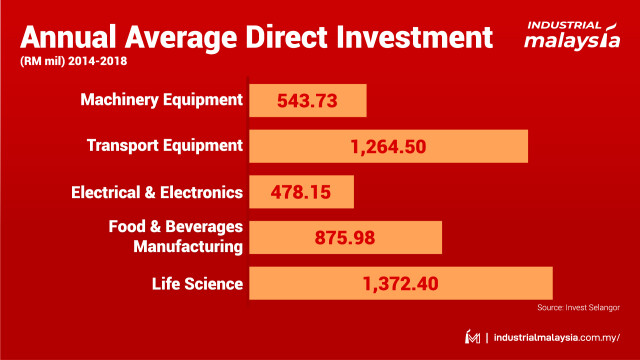 im_top10industriesinselangorbyinvestmentvalue_infographic_fa-01